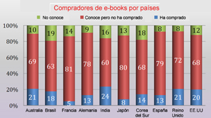 Compradores de e-books por países