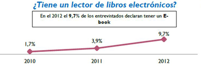 Posesión de dispositivos de lectura en España