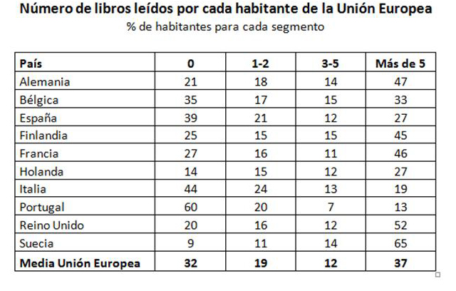 Número de libros leídos por cada habitante en la UE